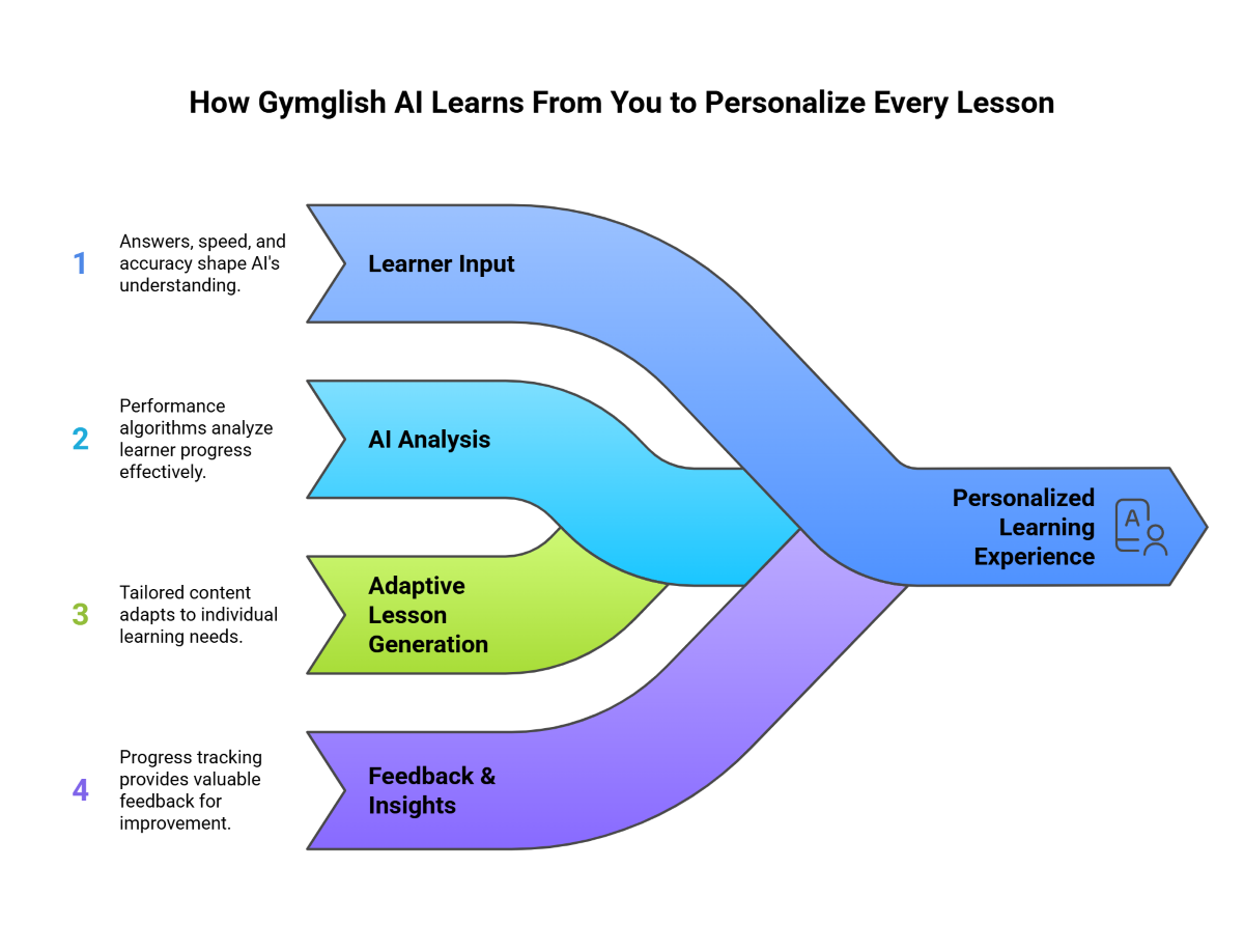 How Gymglish AI Learns From You to Personalize Every Lesson