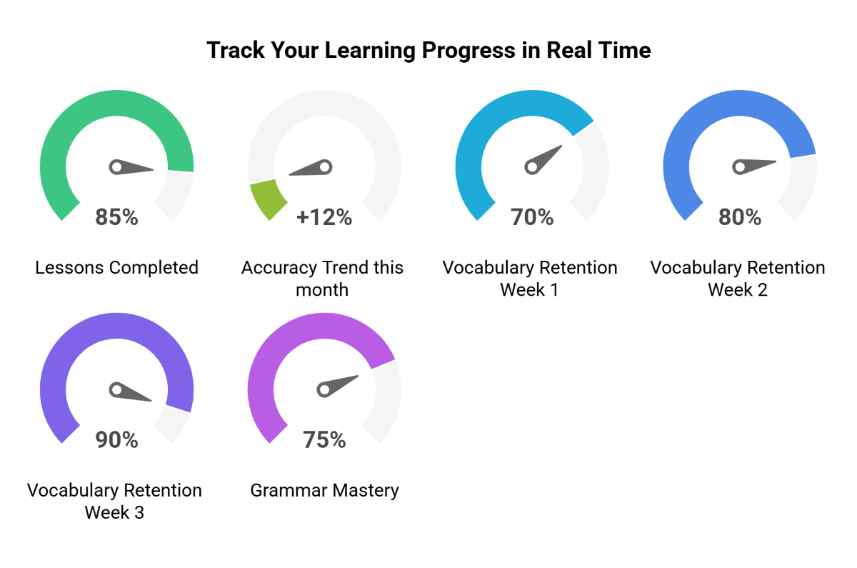 Track Your Learning Progress in Real Time
