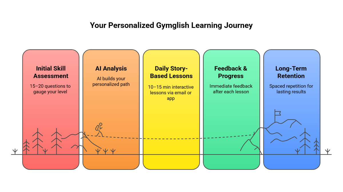 Your Personalized Gymglish Learning Journey